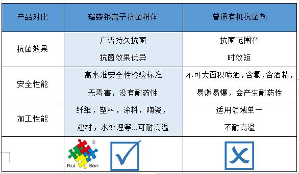 抗菌材料磷酸鋯載銀的應(yīng)用方案及應(yīng)用效果