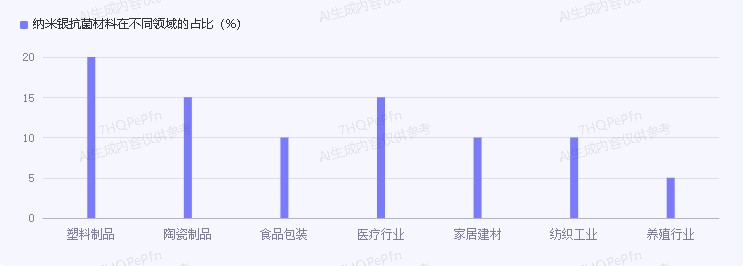 納米銀抗菌材料在不同領(lǐng)域的應(yīng)用占比